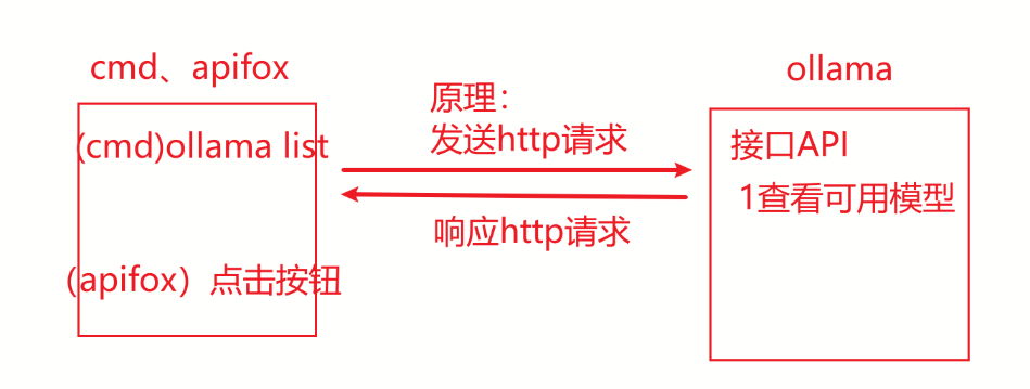 通过按钮发送 HTTP 请求