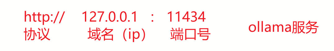 HTTP 请求的组成