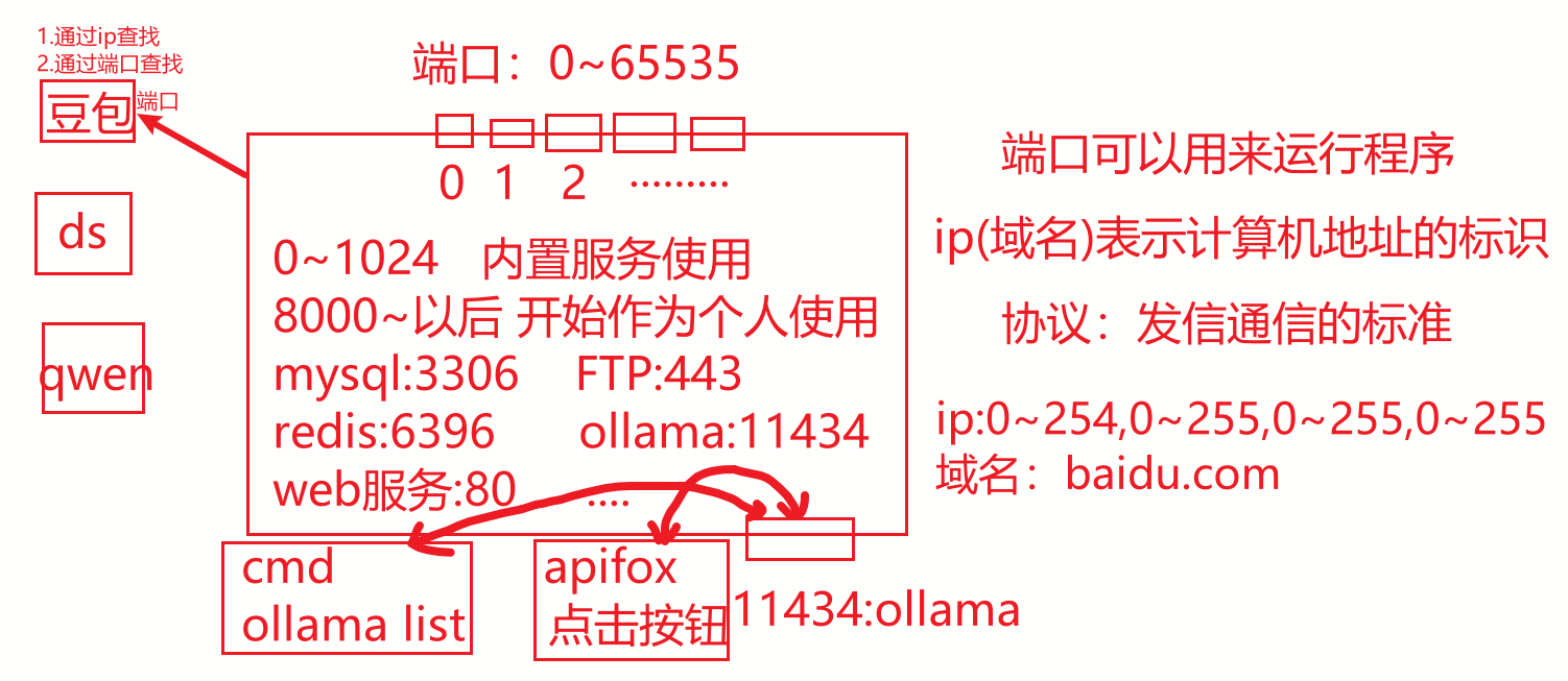 HTTP 请求如何定位服务
